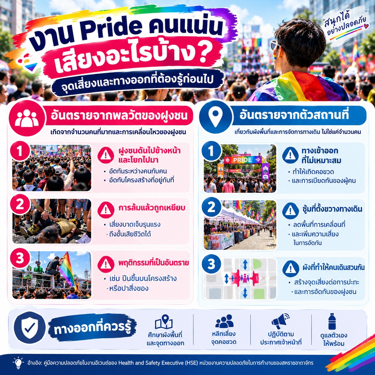 ภาพเกี่ยวกับความปลอดภัยในงาน Pride ที่มีผู้เข้าร่วมจำนวนมาก แบ่งจุดเสี่ยงเป็นอันตรายจากฝูงชน เช่น การดันเบียด การล้มถูกเหยียบ และพฤติกรรมเสี่ยง กับอันตรายจากสถานที่ เช่น ทางเข้าออกไม่เหมาะสม ซุ้มกีดขวางทางเดิน และคอขวด พร้อมข้อควรระวังเพื่อช่วยให้ผู้เข้าร่วมวางแผนก่อนเข้างาน
