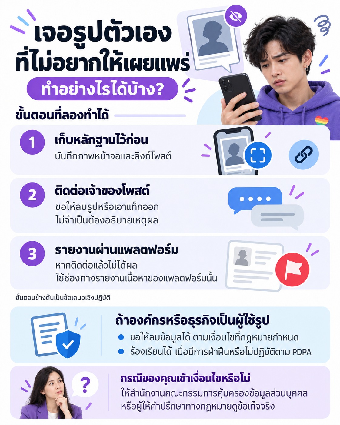 ภาพแนะนำให้เก็บหลักฐาน ติดต่อเจ้าของโพสต์ และรายงานผ่านแพลตฟอร์ม พร้อมข้อมูลการขอลบและร้องเรียนกรณีองค์กรใช้รูปตามเงื่อนไข PDPA